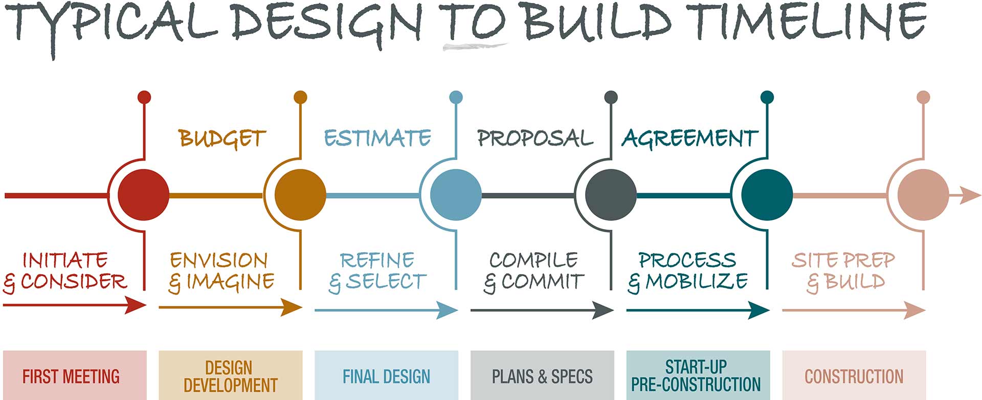 design build construction process